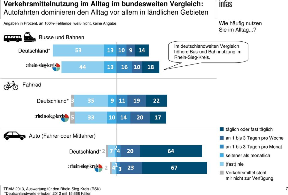 ..? Im deutschlandweiten Vergleich höhere Bus-und Bahnnutzung im Rhein-Sieg-Kreis.