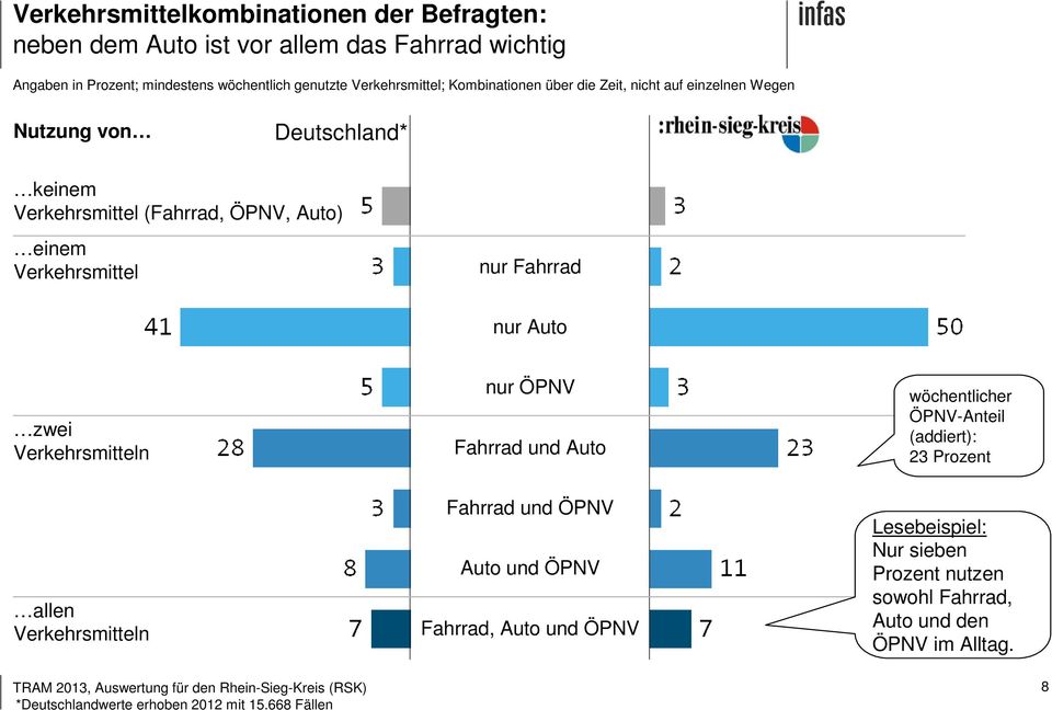 Verkehrsmittel nur Fahrrad nur Auto zwei Verkehrsmitteln nur ÖPNV Fahrrad und Auto wöchentlicher ÖPNV-Anteil (addiert): 23 Prozent allen Verkehrsmitteln