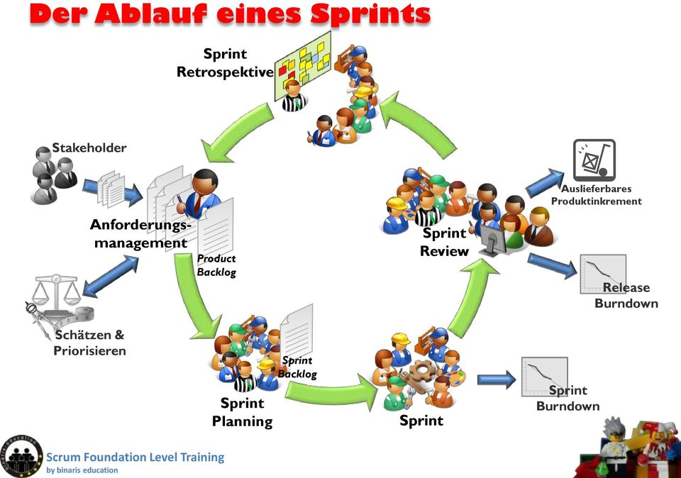 Auslieferbares Produktinkrement Release Burndown Schätzen &