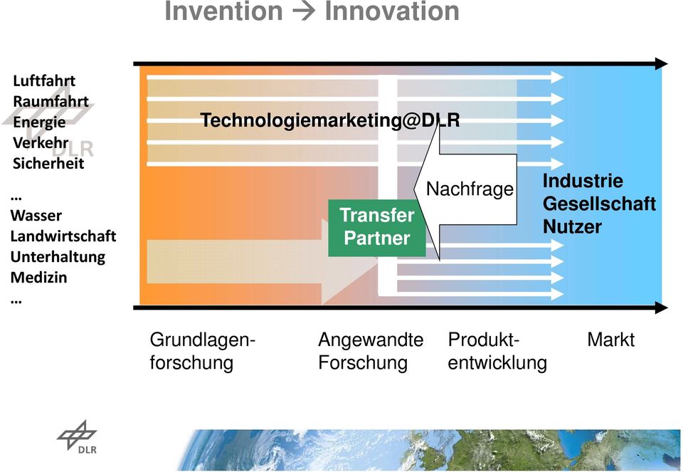 Technologiemarketing@DLR Transfer Partner Nachfrage Industrie