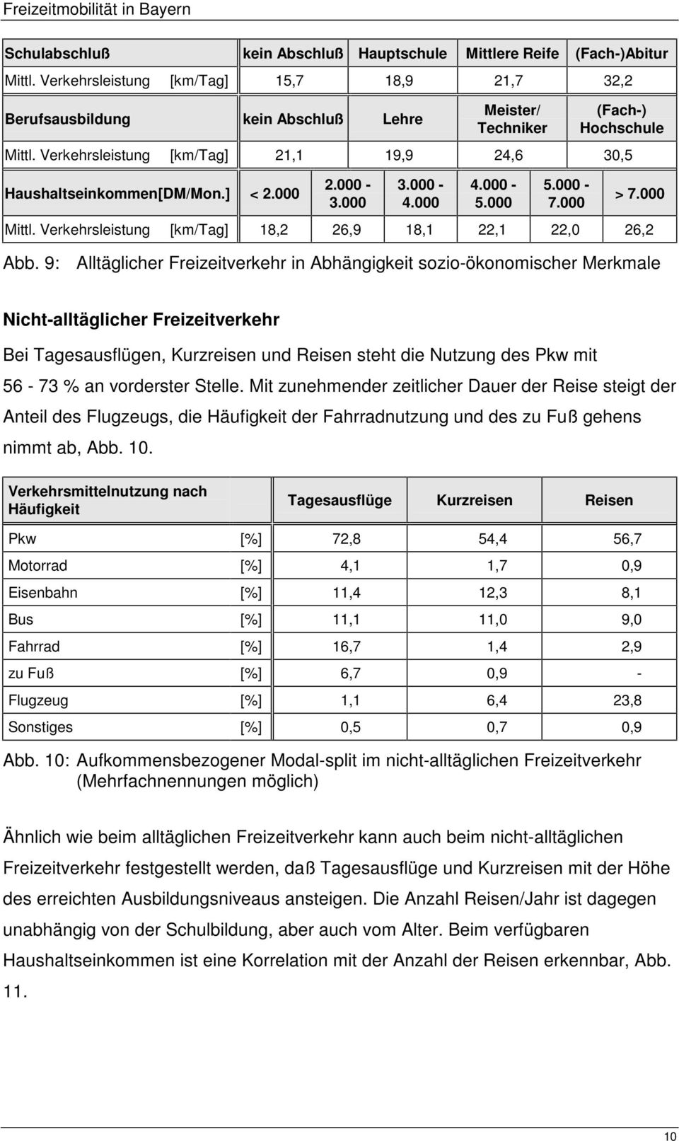 ] < 2.000 2.000-3.000 3.000-4.000 4.000-5.000 5.000-7.000 > 7.000 Mittl. Verkehrsleistung [km/tag] 18,2 26,9 18,1 22,1 22,0 26,2 Abb.