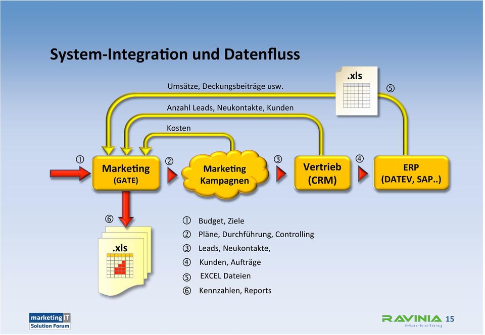 Kampagnen Vertrieb (CRM) 