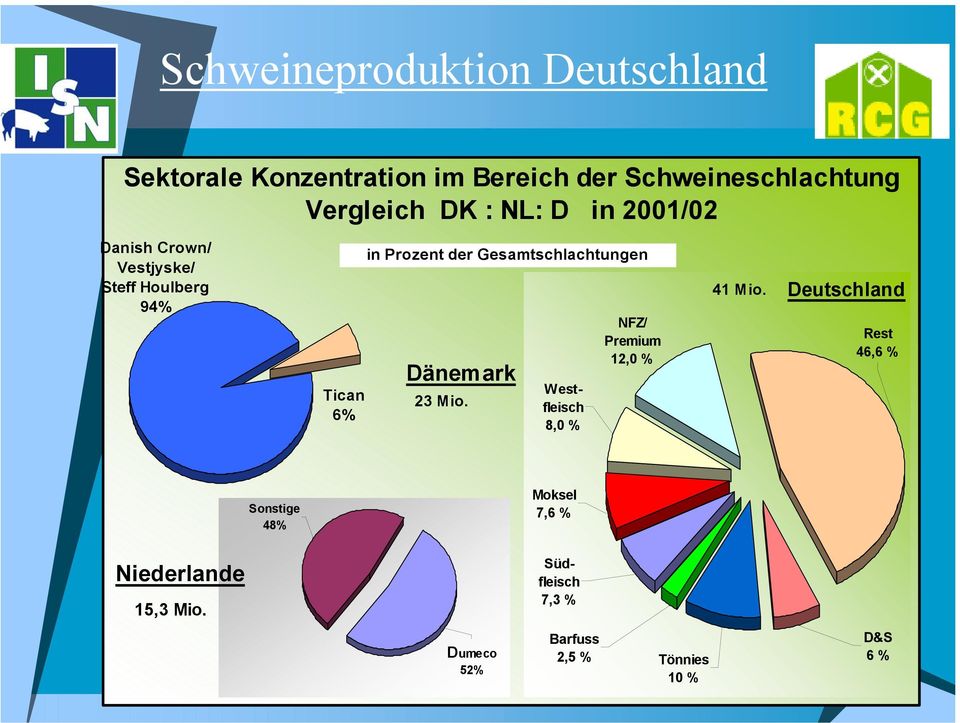 Gesamtschlachtungen Dänemark 23 Mio. Westfleisch 8,0 % NFZ/ Premium 12,0 % 41 Mio.