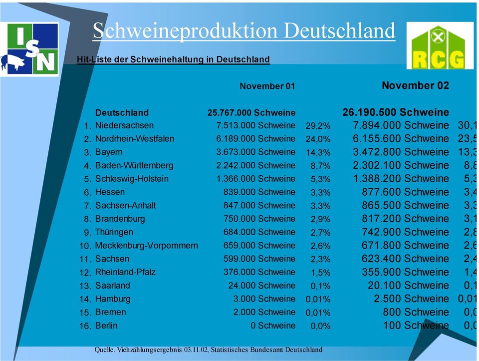 100 Schweine 8,8 5. Schleswig-Holstein 1.366.000 Schweine 5,3% 1.388.200 Schweine 5,3 6. Hessen 839.000 Schweine 3,3% 877.600 Schweine 3,4 7. Sachsen-Anhalt 847.000 Schweine 3,3% 865.