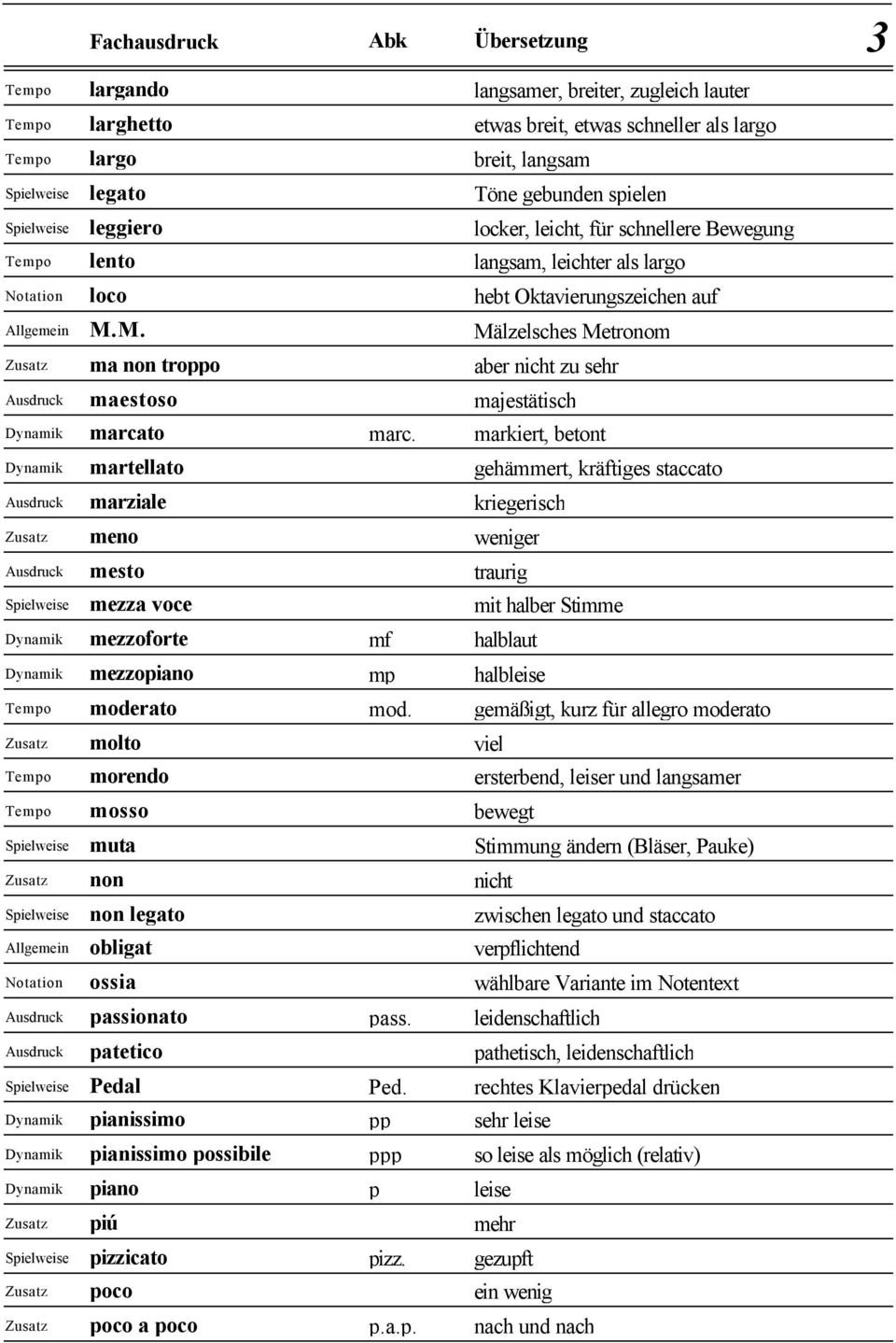 markiert, betont martellato gehämmert, kräftiges staccato marziale kriegerisch meno weniger mesto traurig mezza voce mit halber Stimme mezzoforte mf halblaut mezzopiano mp halbleise moderato mod.