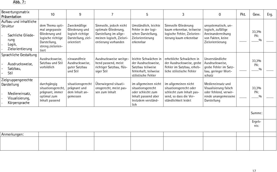 dem Thema optimal angepasste Gliederung und logische richtige Darstellung, streng zielorientiert Ausdrucksweise, Satzbau und Stil vorbildlich durchgängig situationsgerecht, prägnant, immer optimal
