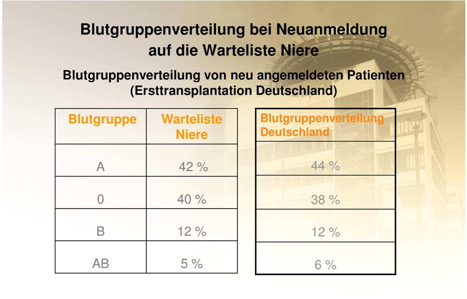 (Ersttransplantation Deutschland) Blutgruppe Warteliste Niere