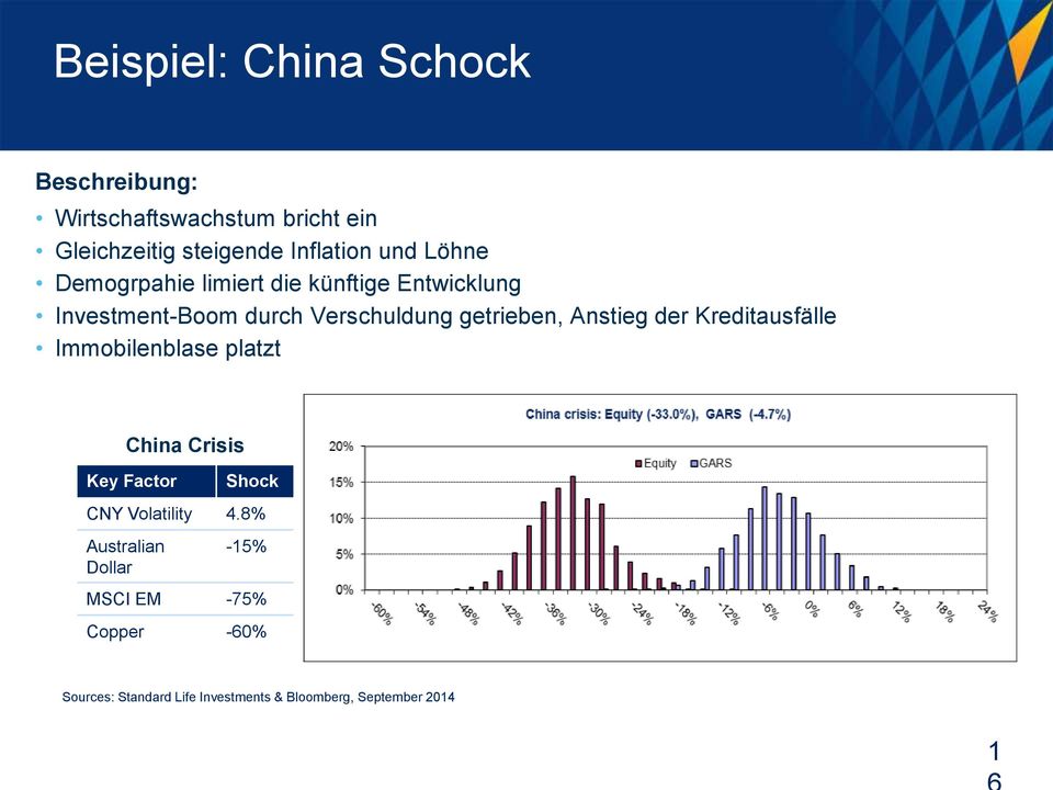 Immobilenblase platzt Key Factor Shock CNY Volatility 4.