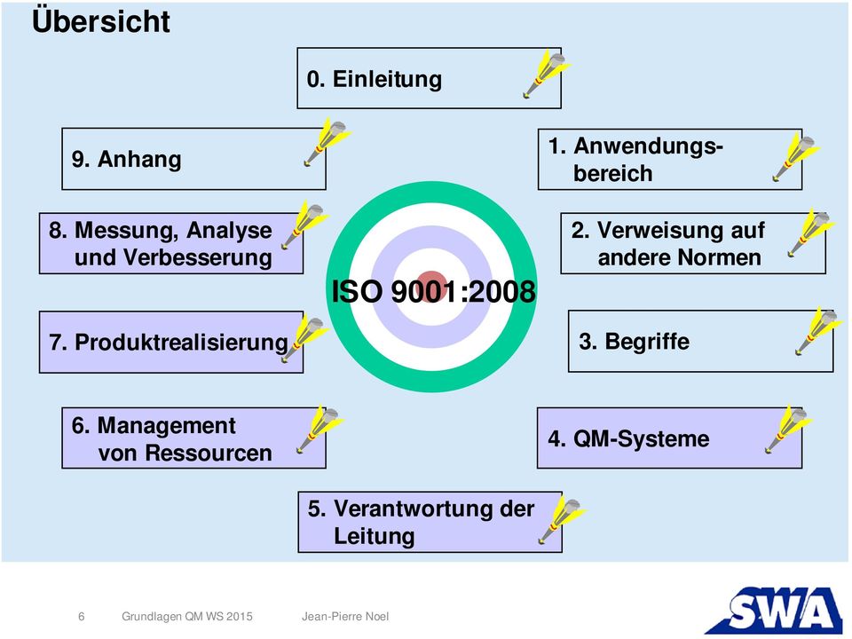 Produktrealisierung ISO 9001:2008 1. Anwendungsbereich 2.