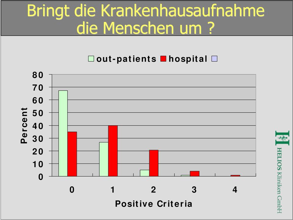 out-patients hospital Percent 80