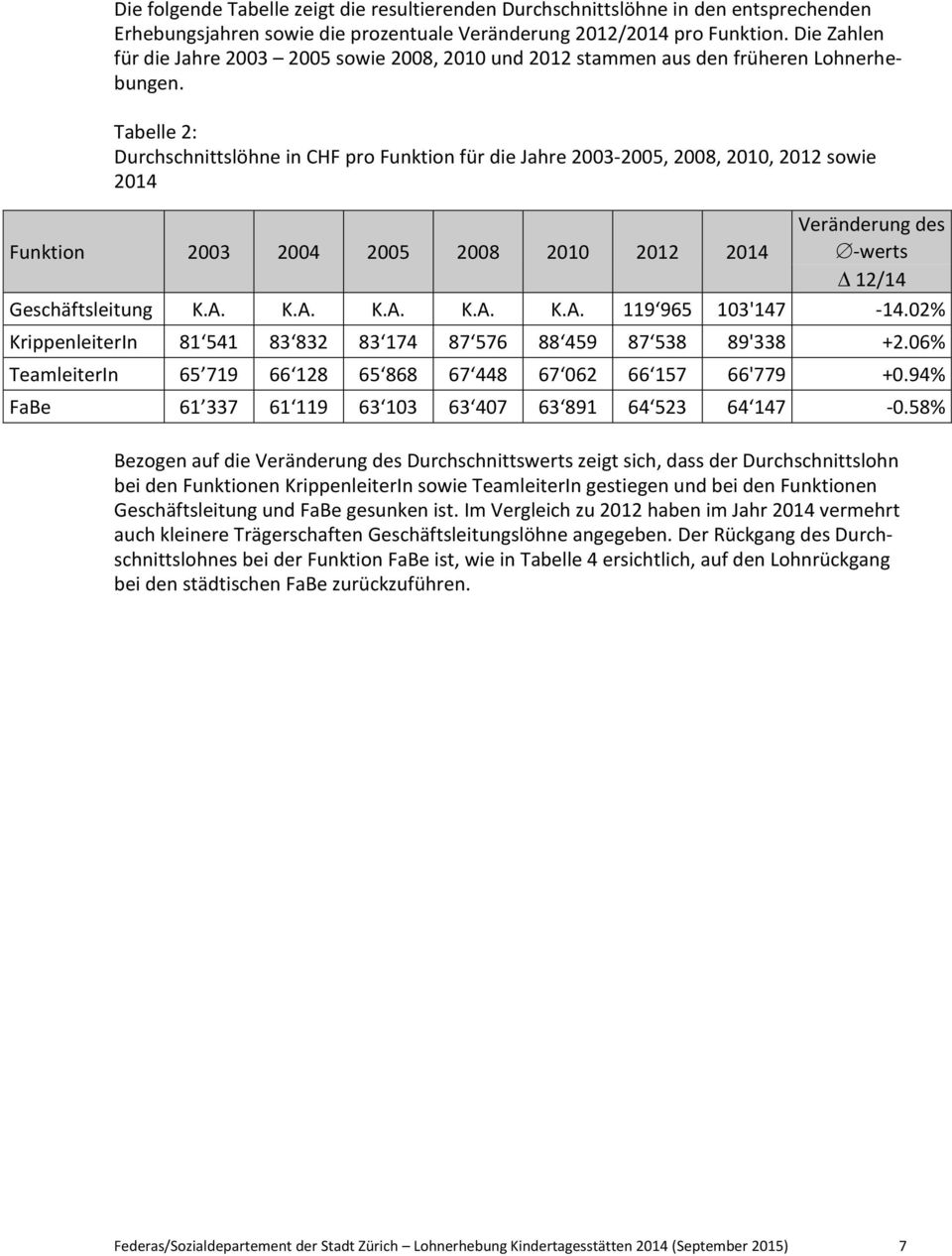 Tabelle 2: Durchschnittslöhne in CHF pro Funktion für die Jahre 2003-2005, 2008, 2010, 2012 sowie 2014 Funktion 2003 2004 2005 2008 2010 2012 2014 Veränderung des -werts 12/14 Geschäftsleitung K.A.