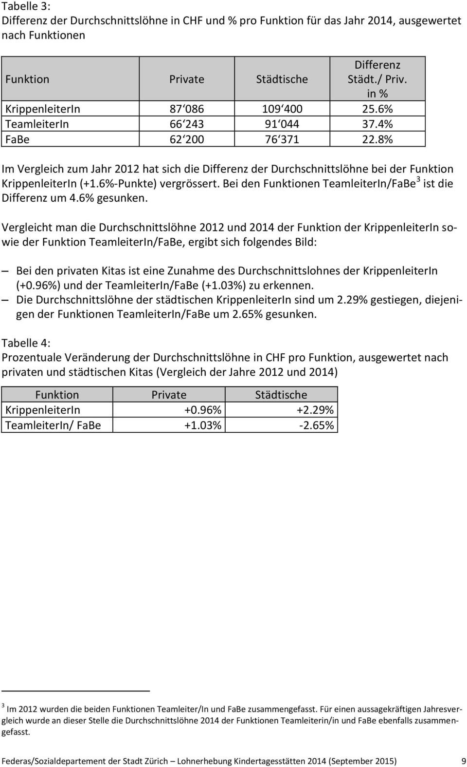 8% Im Vergleich zum Jahr 2012 hat sich die Differenz der Durchschnittslöhne bei der Funktion KrippenleiterIn (+1.6%-Punkte) vergrössert. Bei den Funktionen TeamleiterIn/FaBe 3 ist die Differenz um 4.
