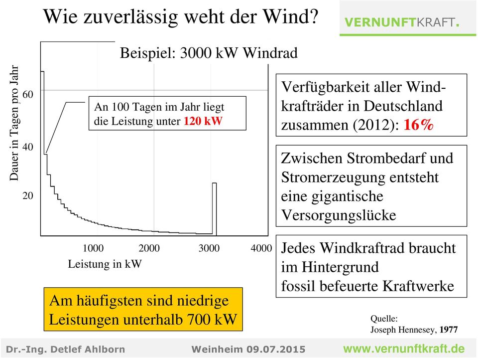 Verfügbarkeit aller Windkrafträder in Deutschland zusammen (2012): 16% Zwischen Strombedarf und Stromerzeugung entsteht