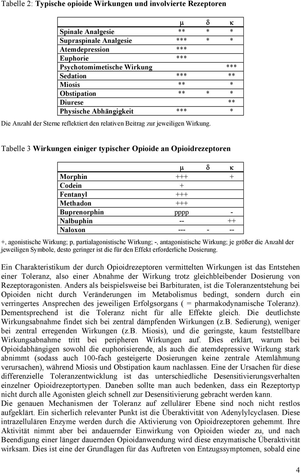 Tabelle 3 Wirkungen einiger typischer Opioide an Opioidrezeptoren µ δ κ Morphin +++ + Codein + Fentanyl +++ Methadon +++ Buprenorphin pppp - Nalbuphin -- ++ Naloxon --- - -- +, agonistische Wirkung;