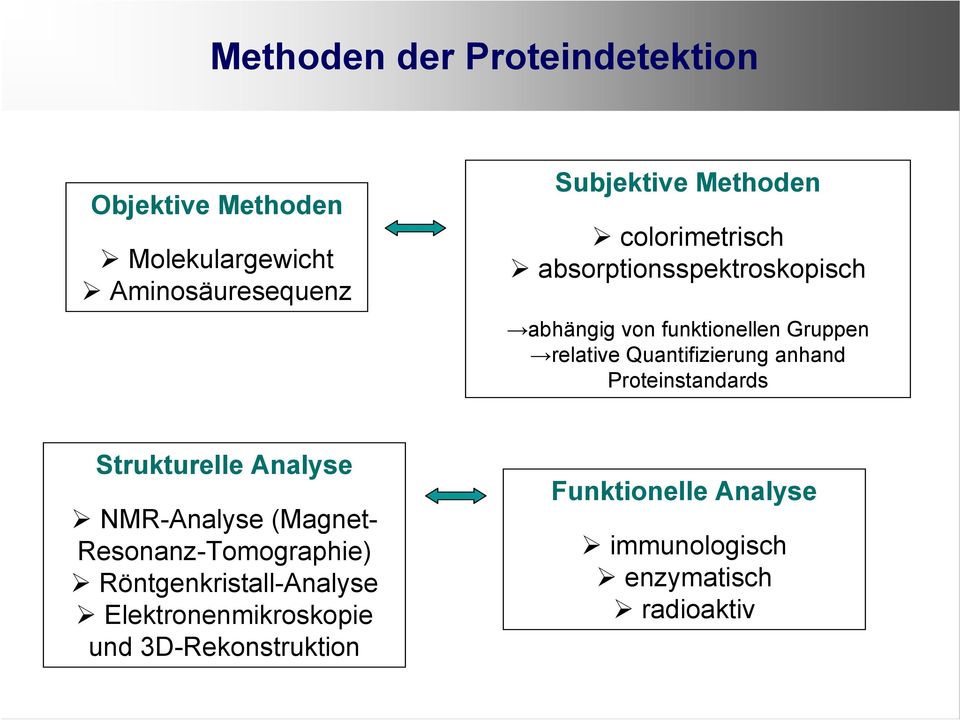 anhand Proteinstandards Strukturelle Analyse NMR-Analyse (Magnet- Resonanz-Tomographie)
