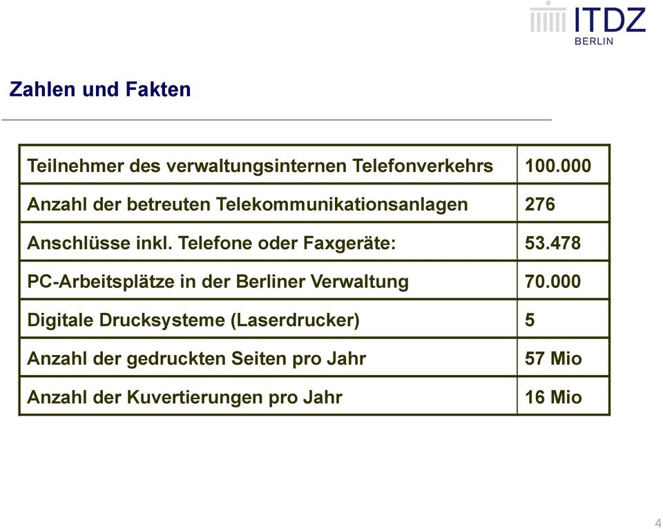 Telefone oder Faxgeräte: 53.478 PC-Arbeitsplätze in der Berliner Verwaltung 70.