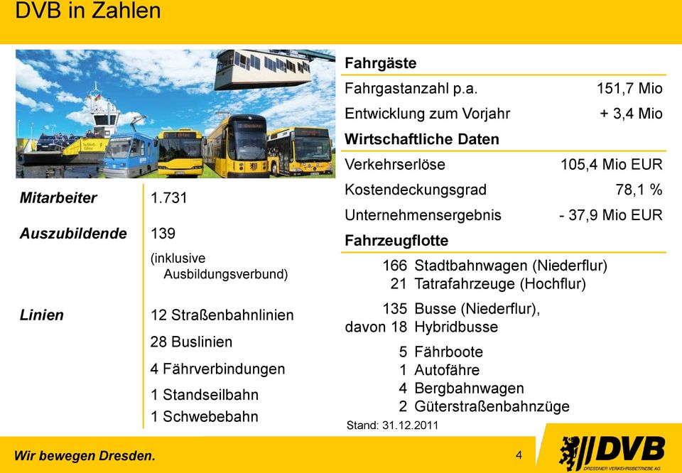 (Niederflur) Tatrafahrzeuge (Hochflur) - 37,9 Mio EUR Linien 12 Straßenbahnlinien 28 Buslinien 4 Fährverbindungen 1 Standseilbahn 1 Schwebebahn