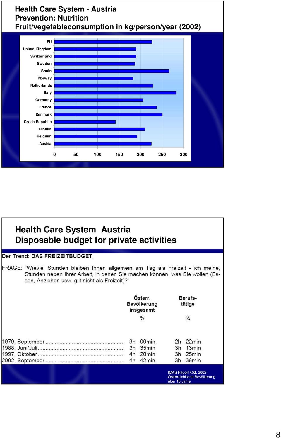 Czech Republic Croatia Belgium Austria 0 50 100 150 200 250 300 Health Care System Austria