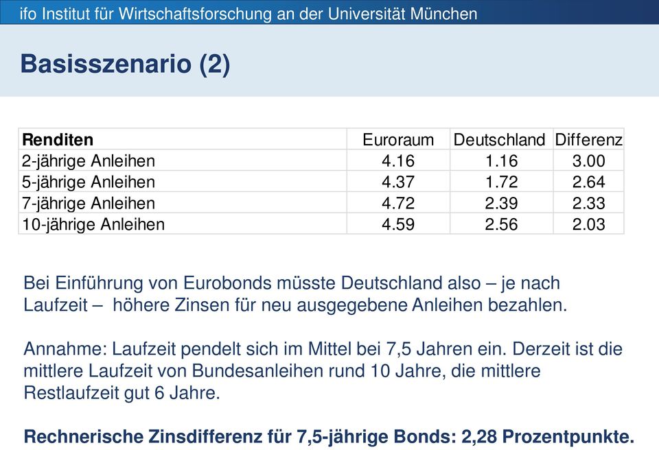 03 Bei Einführung von Eurobonds müsste Deutschland also je nach Laufzeit höhere Zinsen für neu ausgegebene Anleihen bezahlen.