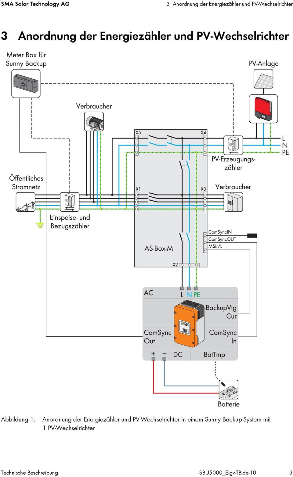 Abbildung 1: Anordnung der Energiezähler und PV-Wechselrichter in einem