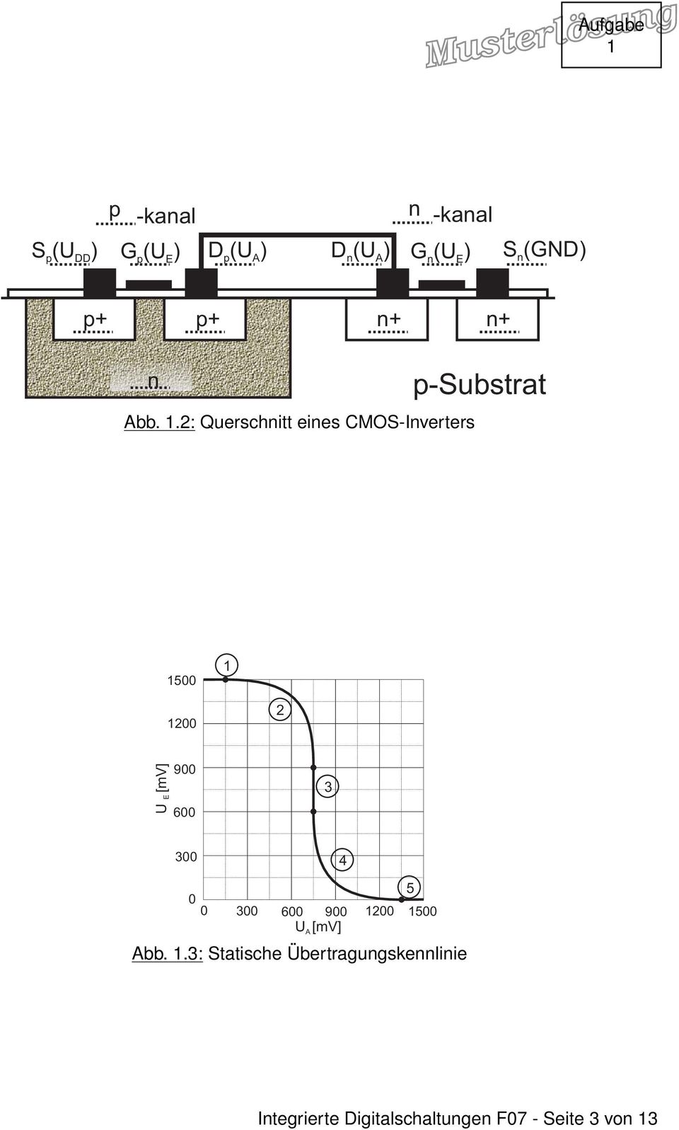 2: uerschnitt eines CMOS-Inverters p-substrat 1500 1 1200 2 U [mv] E 900 600