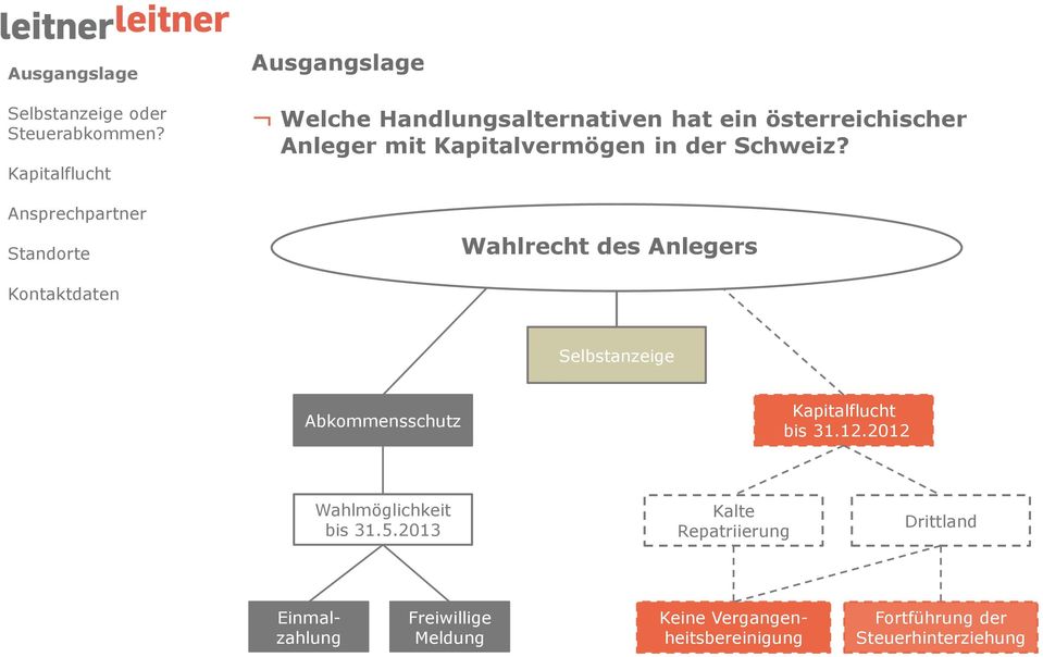 Wahlrecht des Anlegers Selbstanzeige Abkommensschutz bis 31.12.