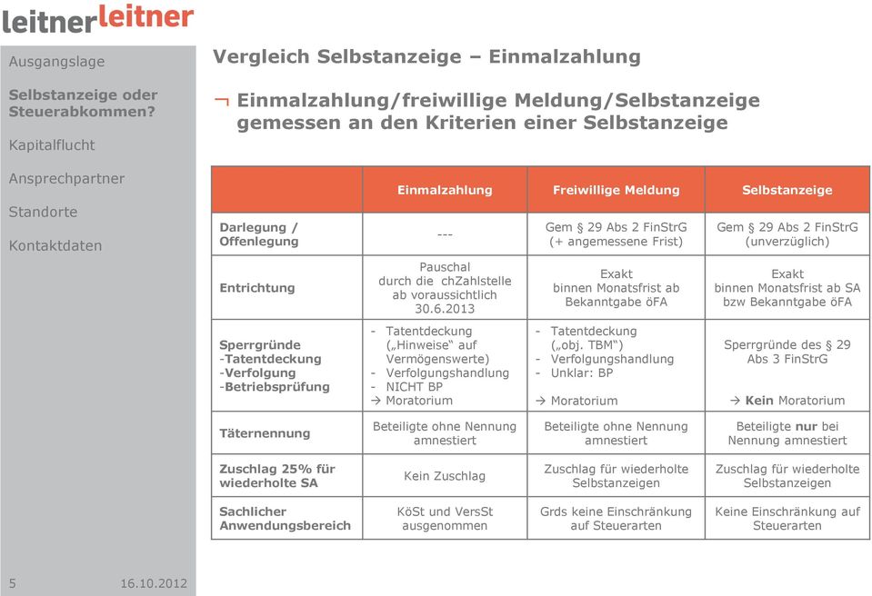 2013 - Tatentdeckung ( Hinweise auf Vermögenswerte) - Verfolgungshandlung - NICHT BP Moratorium Gem 29 Abs 2 FinStrG (+ angemessene Frist) Exakt binnen Monatsfrist ab Bekanntgabe öfa - Tatentdeckung