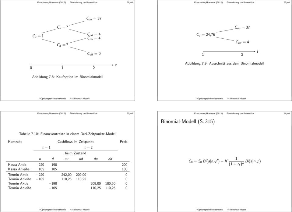 4 Binomial-Modell 7 Opionspreisheorieheorie 7.4 Binomial-Modell ruschwiz/husmann (2012) Finanzierung und Invesiion 23/46 ruschwiz/husmann (2012) Finanzierung und Invesiion 24/46 Binomial-Modell (S.