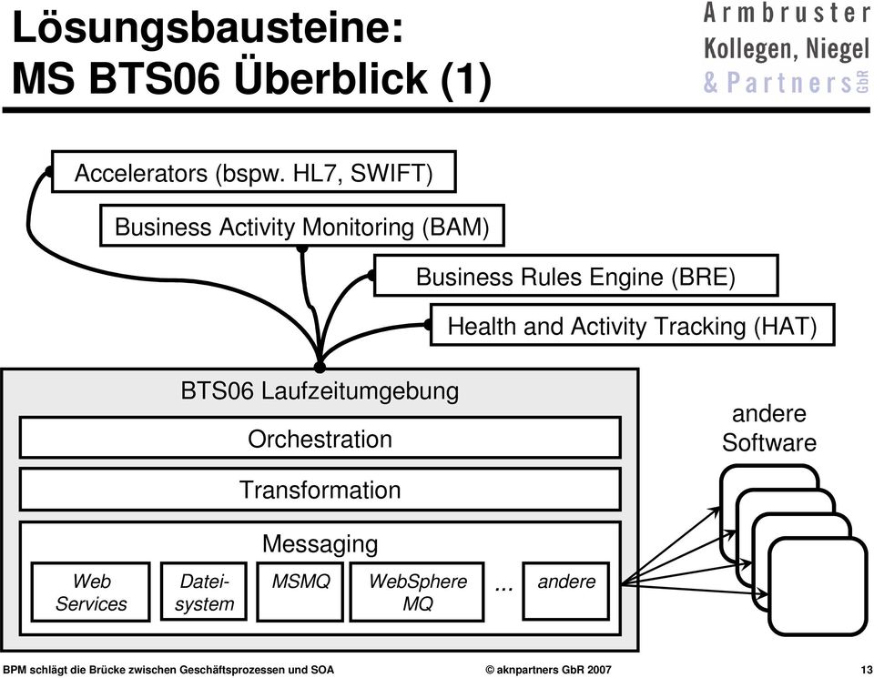 Tracking (HAT) BTS06 Laufzeitumgebung Orchestration andere Software Transformation Messaging