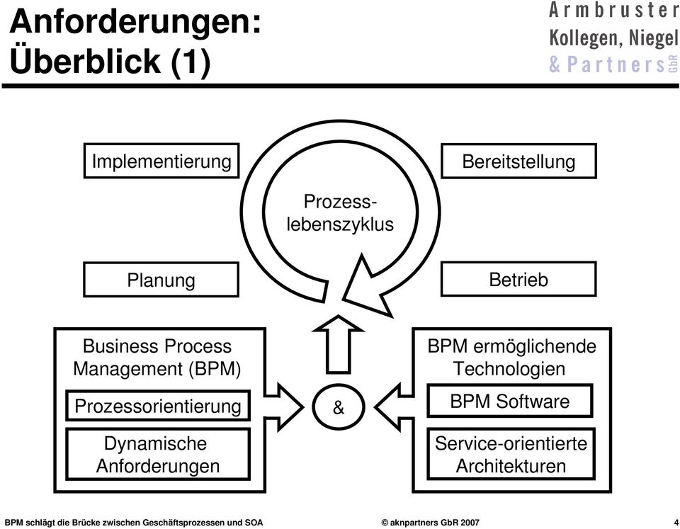 Anforderungen & BPM ermöglichende Technologien BPM Software Service-orientierte