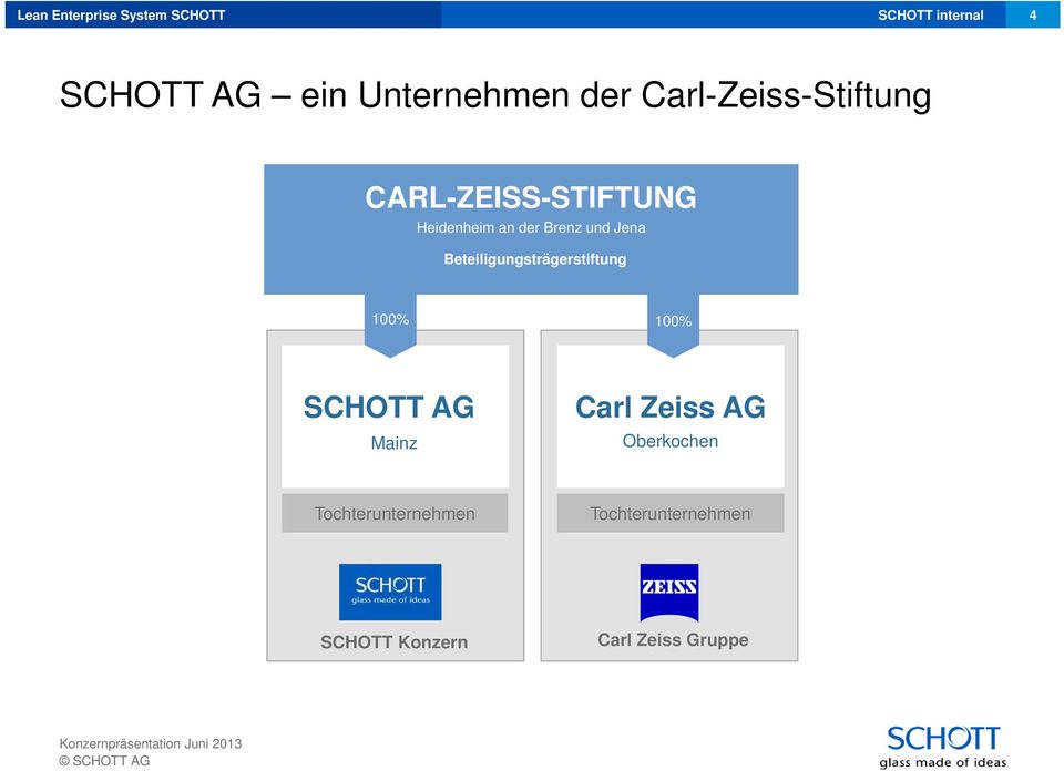 Beteiligungsträgerstiftung 100% 100% SCHOTT AG Mainz Carl Zeiss AG
