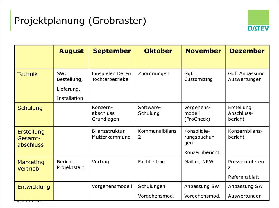 Bilanzstruktur Mutterkommune Kommunalbilanz 2 Erstellung Gesamtabschluss Konsolidierungsbuchungen Konzernbilanzbericht Konzernbericht Marketing Vertrieb Bericht