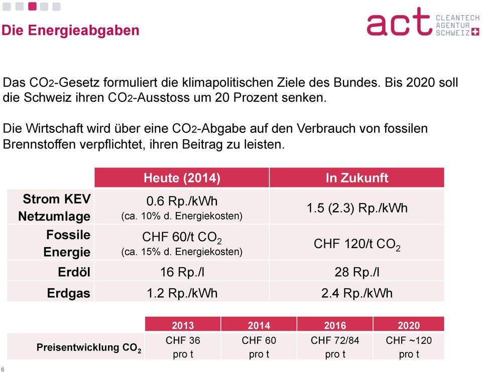 Strom KEV Netzumlage Fossile Energie Heute (2014) 0.6 Rp./kWh (ca. 10% d. Energiekosten) CHF 60/t CO 2 (ca. 15% d. Energiekosten) In Zukunft 1.5 (2.