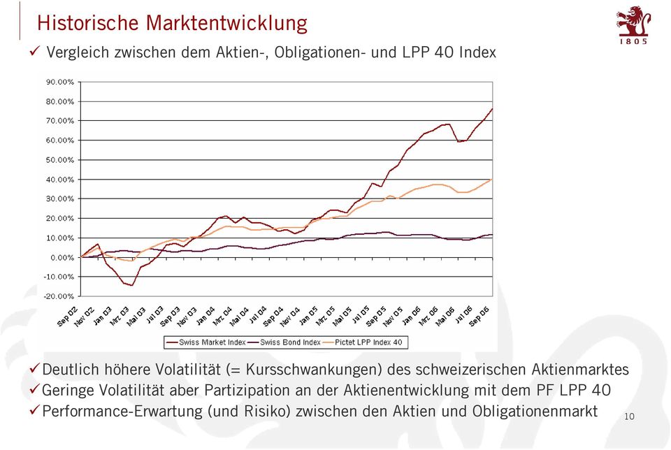 Aktienmarktes Geringe Volatilität aber Partizipation an der Aktienentwicklung mit