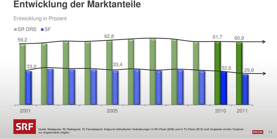 Radiopanel, TC Fernsehpanel: Aufgrund methodischer Veränderungen im RC-Panel