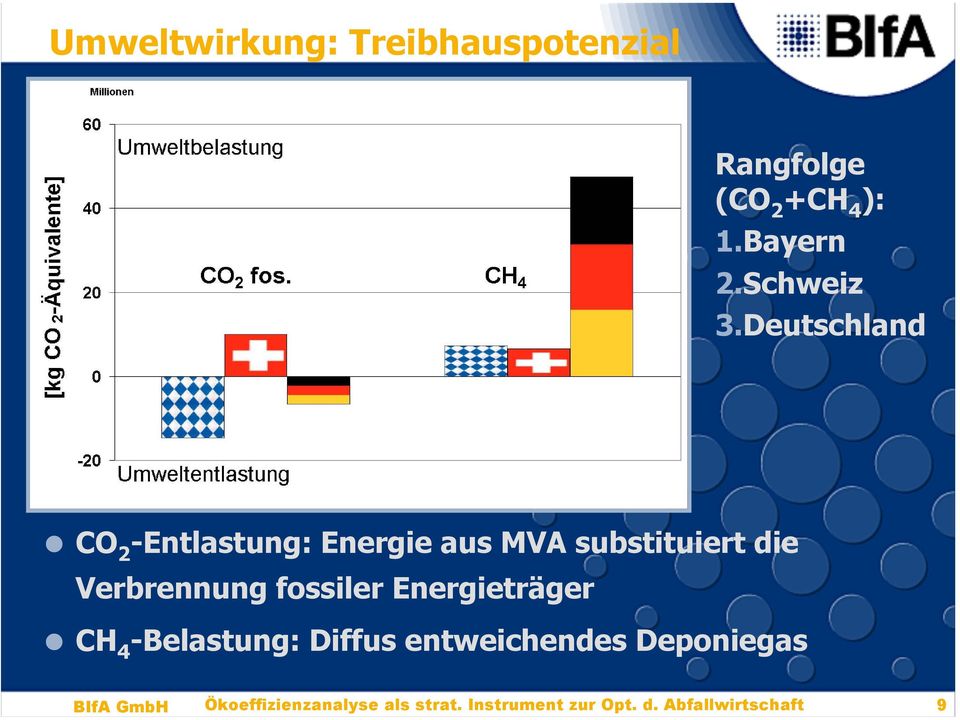 Deutschland CO 2 -Entlastung: Energie aus MVA substituiert die Verbrennung