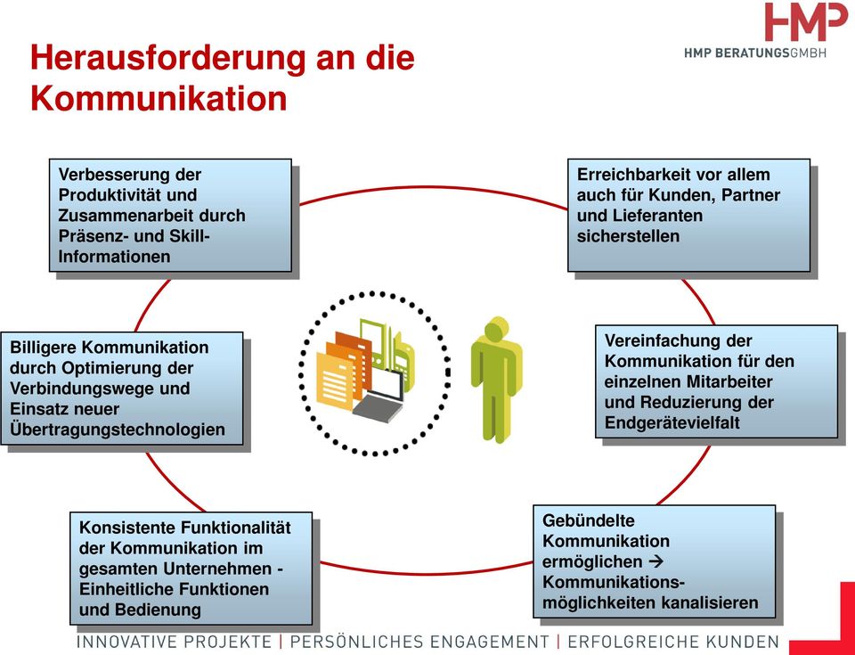 Übertragungstechnologien Vereinfachung der Kommunikation für den einzelnen Mitarbeiter und Reduzierung der Endgerätevielfalt Konsistente