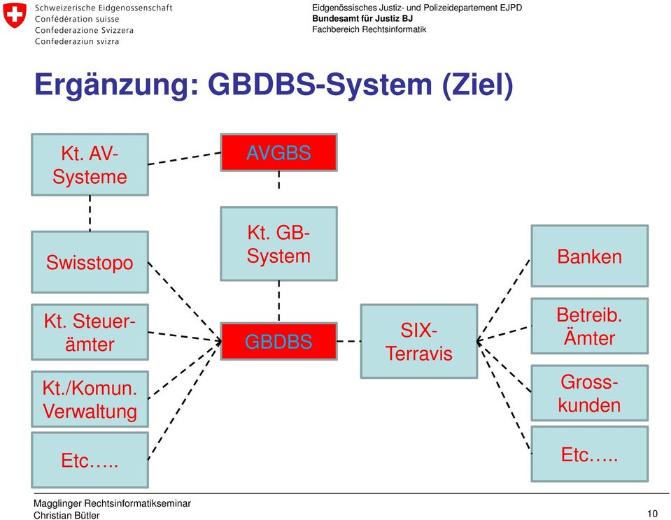 GB- System Banken Kt./Komun.