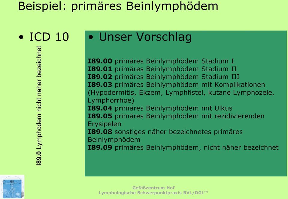 03 primäres Beinlymphödem mit Komplikationen (Hypodermitis, Ekzem, Lymphfistel, kutane Lymphozele, Lymphorrhoe) I89.