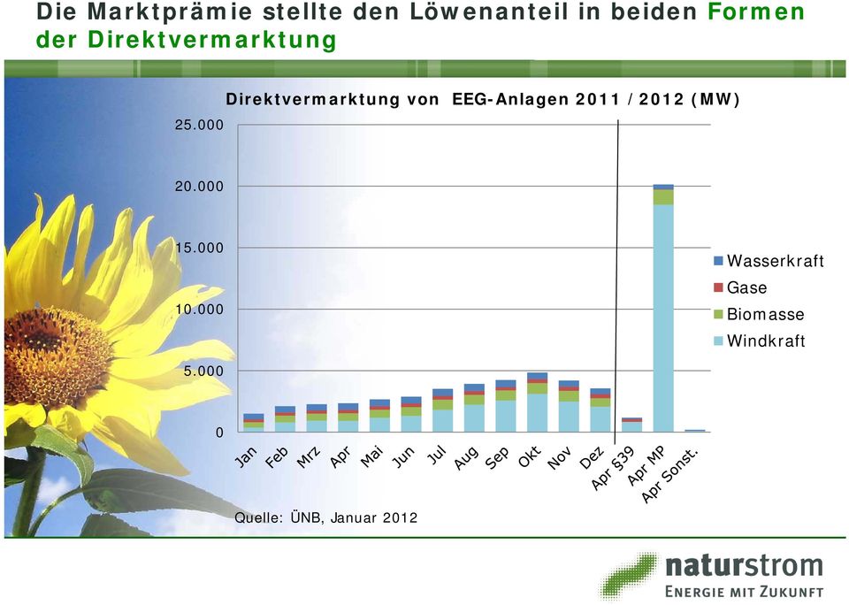 000 Direktvermarktung von EEG-Anlagen 2011 /2012 (MW) 20.