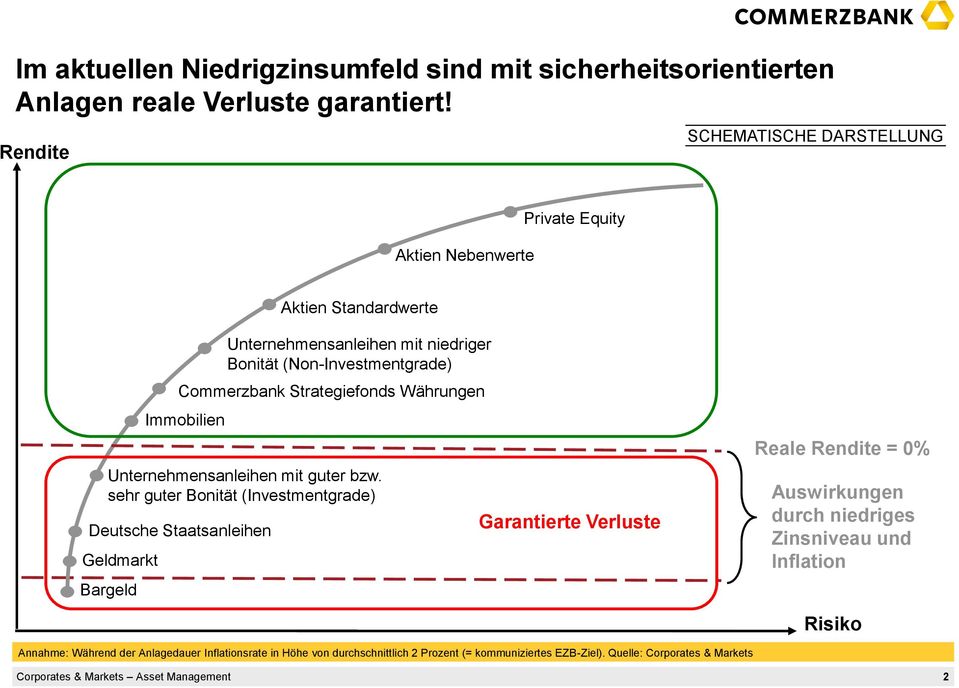 sehr guter Bonität (Investmentgrade) Deutsche Staatsanleihen Geldmarkt Bargeld Immobilien Unternehmensanleihen mit niedriger Bonität (Non-Investmentgrade)