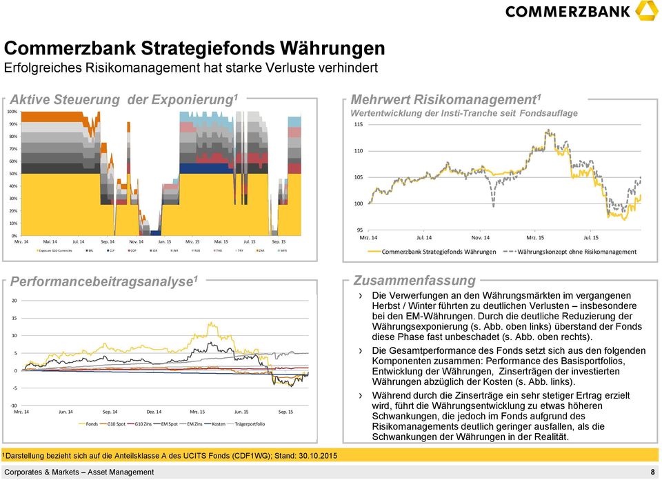 15 Jul. 15 Commerzbank Strategiefonds Währungen Währungskonzept ohne Risikomanagement Performancebeitragsanalyse 1 20 15 10 5 0-5 -10 Mrz. 14 Jun. 14 Sep. 14 Dez. 14 Mrz. 15 Jun. 15 Sep.