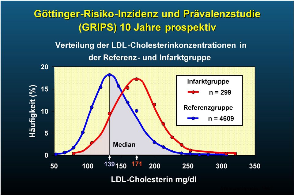 LDL-Cholesterinkonzentrationen in der Referenz- und Infarktgruppe Infarktgruppe