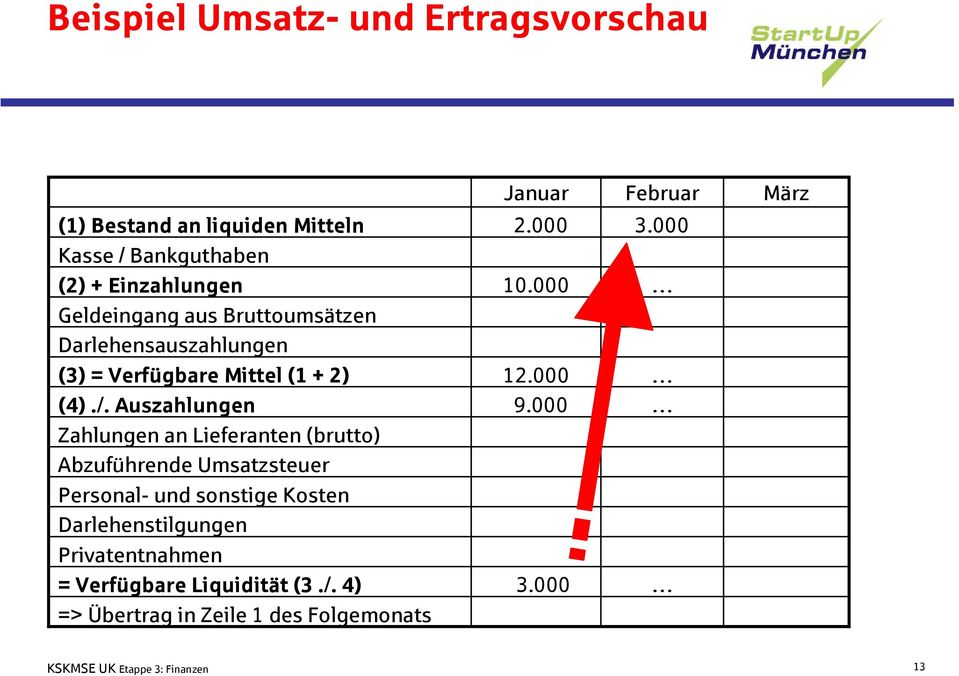 Auszahlungen Zahlungen an Lieferanten (brutto) Abzuführende Umsatzsteuer Personal- und sonstige Kosten Darlehenstilgungen