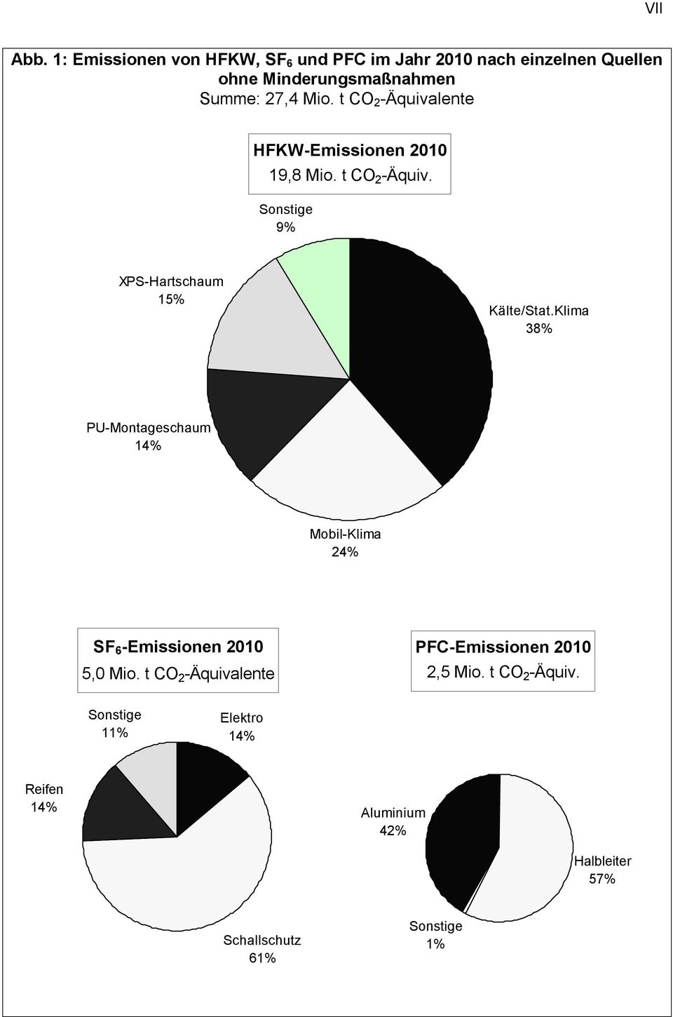 t CO 2 -Äquivalente HFKW-Emissionen 2010 19,8 Mio. t CO 2 -Äquiv. Sonstige 9% XPS-Hartschaum 15% Kälte/Stat.