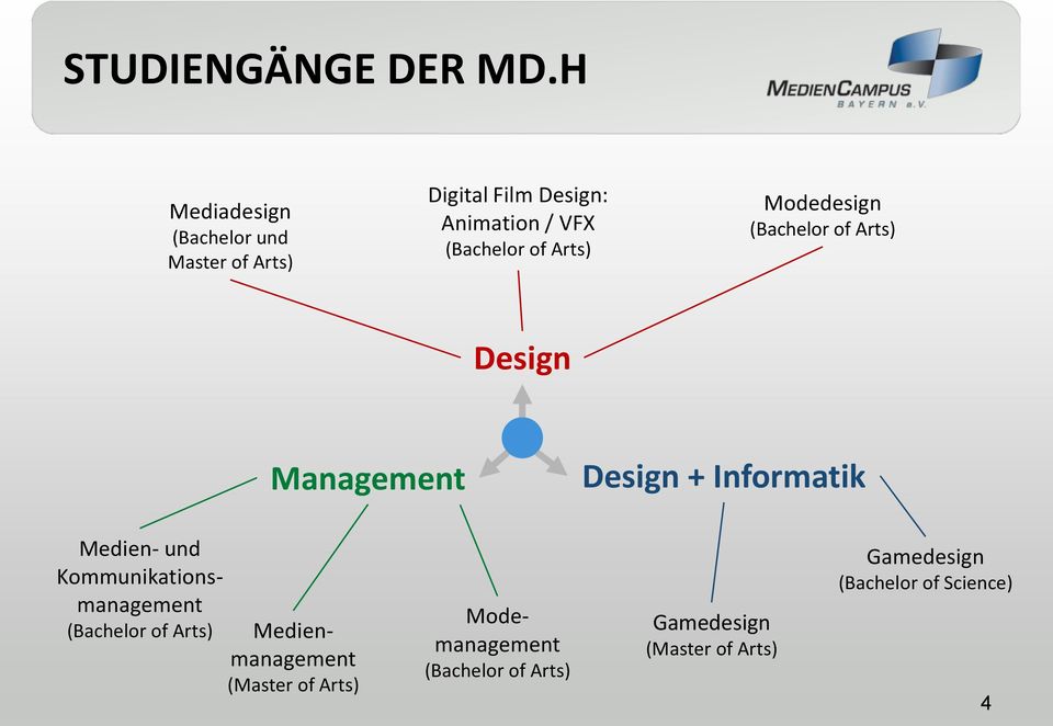 Arts) Modedesign (Bachelor of Arts) Design Management Design + Informatik Medien- und