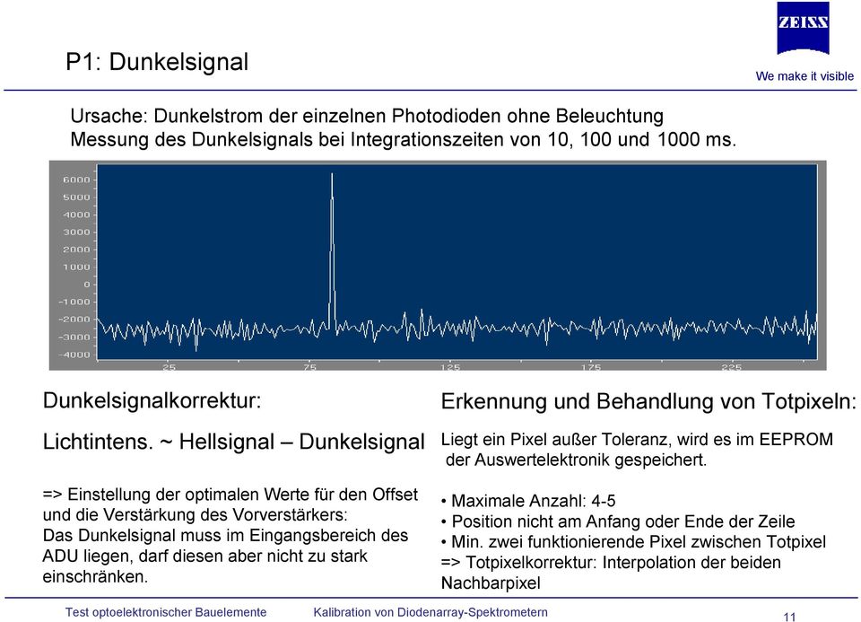 ~ Hellsignal Dunkelsignal => Einstellung der optimalen Werte für den Offset und die Verstärkung des Vorverstärkers: Das Dunkelsignal muss im Eingangsbereich des ADU liegen, darf