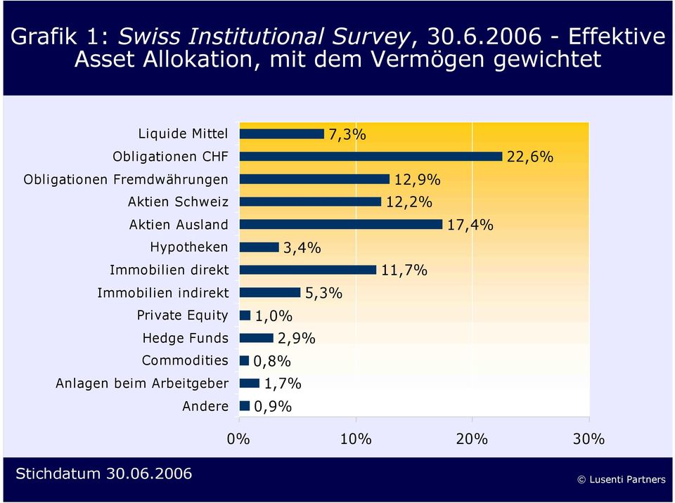 Obligationen Fremdwährungen Aktien Schweiz Aktien Ausland Hypotheken Immobilien direkt Immobilien