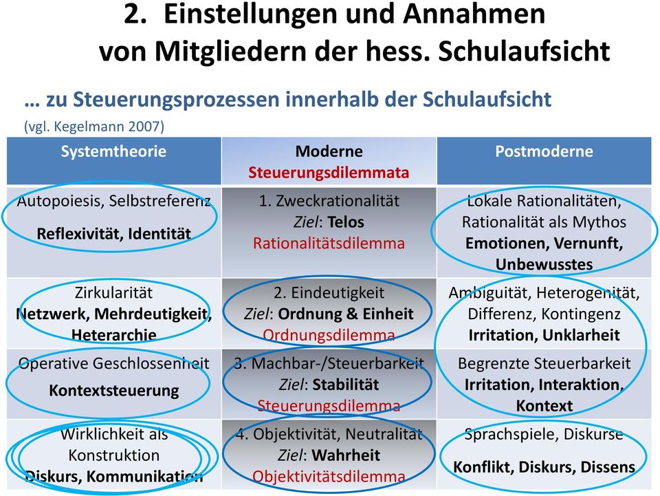 Konstruktion Diskurs, Kommunikation Moderne Steuerungsdilemmata 1. Zweckrationalität Ziel: Telos Rationalitätsdilemma 2. Eindeutigkeit Ziel: Ordnung & Einheit Ordnungsdilemma 3.