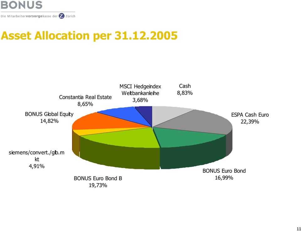 MSCI Hedgeindex Weltbankanleihe 3,68% Cash 8,83% ESPA Cash